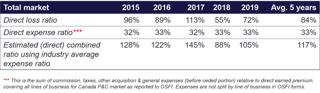 This table provides information regarding the combined ratio of Directors and Officers insurance, from the years 2015 to 2019.