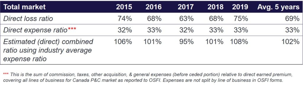 This tables information regarding direct loss ratio and direct expense ratio trends over the past five years.