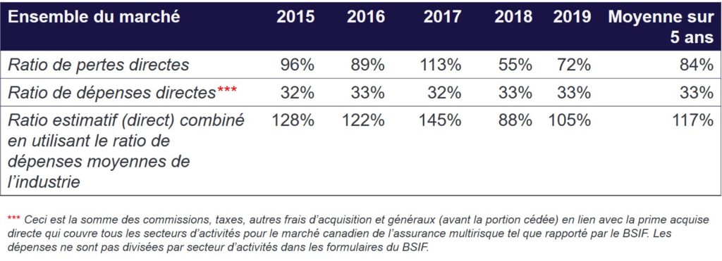 This tables information regarding direct loss ratio and direct expense ratio trends over the past five years.